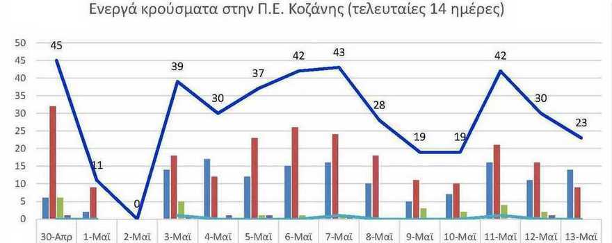 Ο αριθμός των ενεργών κρουσμάτων της Περιφερειακής Ενότητας Κοζάνης, από τις 30-4-2021 έως 13-5-2021