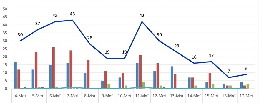 Ο αριθμός των ενεργών κρουσμάτων της Περιφερειακής Ενότητας Κοζάνης, από τις 4-5-2021 έως 17-5-2021