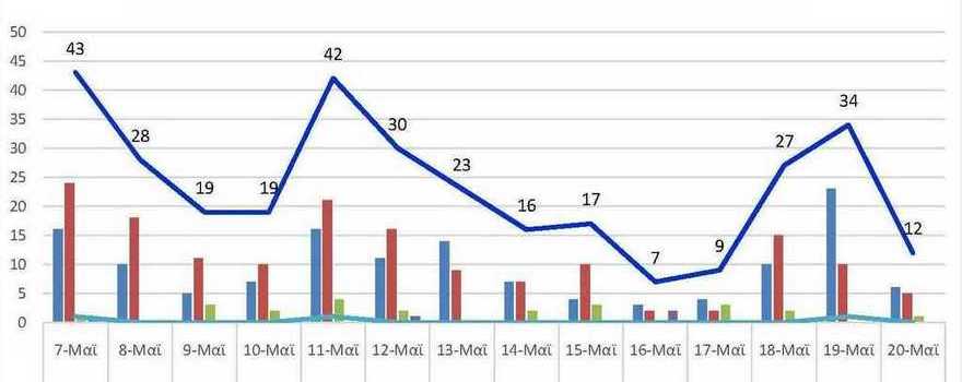 Ο αριθμός των ενεργών κρουσμάτων της Περιφερειακής Ενότητας Κοζάνης, από τις 7-5-2021 έως 20-5-2021