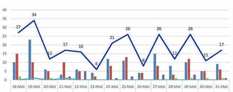 Ο αριθμός των ενεργών κρουσμάτων της Περιφερειακής Ενότητας Κοζάνης, από τις 18-5-2021 έως 31-5-2021