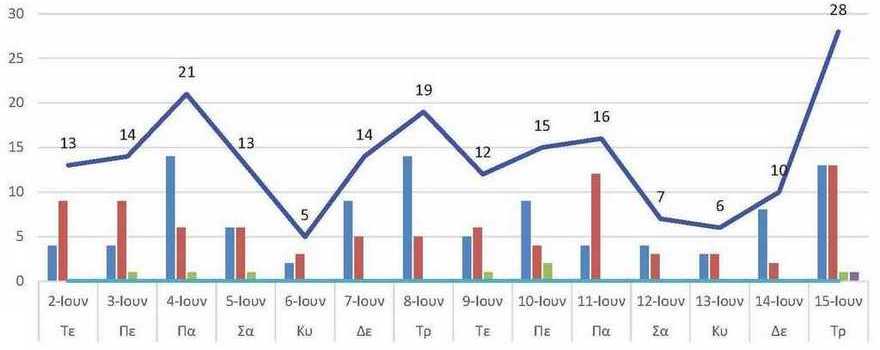 Ο αριθμός των ενεργών κρουσμάτων της Περιφερειακής Ενότητας Κοζάνης, από τις 2-6-2021 έως 15-6-2021