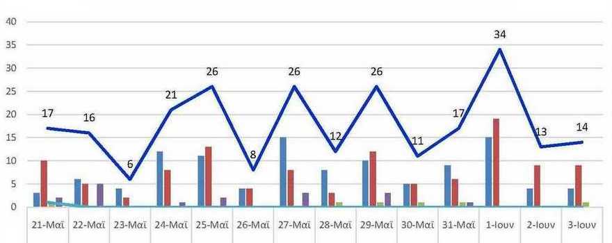 Ο αριθμός των ενεργών κρουσμάτων της Περιφερειακής Ενότητας Κοζάνης, από τις 21-5-2021 έως 3-6-2021