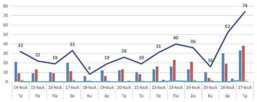 Ο αριθμός των ενεργών κρουσμάτων της Περιφερειακής Ενότητας Κοζάνης, από τις 14-7-2021 έως 27-7-2021