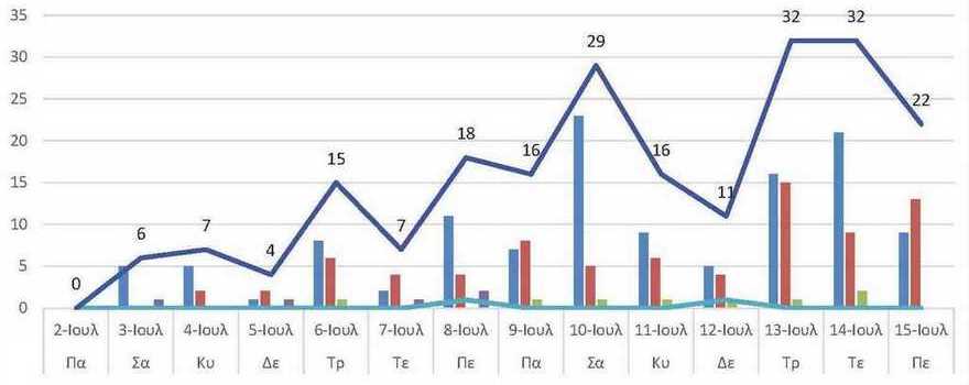 Ο αριθμός των ενεργών κρουσμάτων της Περιφερειακής Ενότητας Κοζάνης, από τις 2-7-2021 έως 15-7-2021