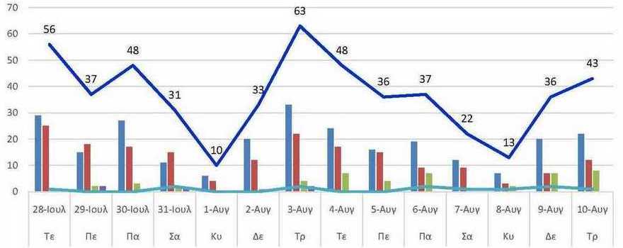 Ο αριθμός των ενεργών κρουσμάτων της Περιφερειακής Ενότητας Κοζάνης, από τις 28-7-2021 έως 10-8-2021