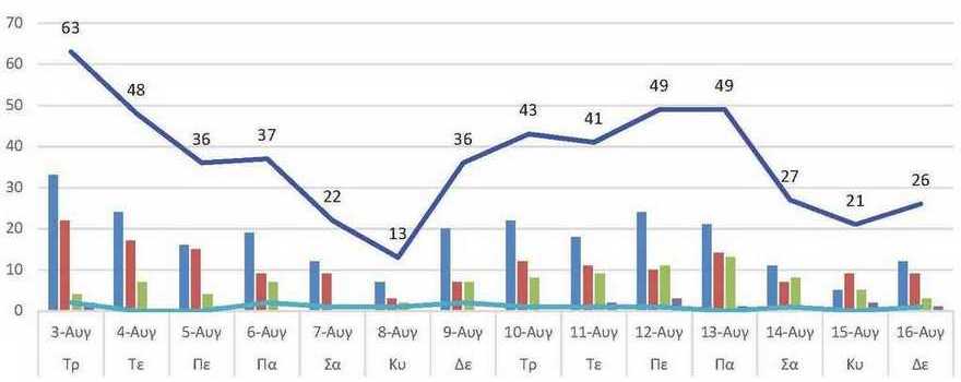 Ο αριθμός των ενεργών κρουσμάτων της Περιφερειακής Ενότητας Κοζάνης, από τις 3-8-2021 έως 16-8-2021