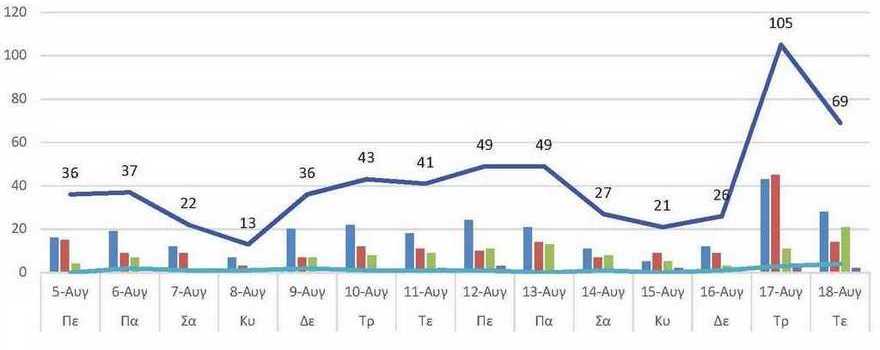 Ο αριθμός των ενεργών κρουσμάτων της Περιφερειακής Ενότητας Κοζάνης, από τις 5-8-2021 έως 18-8-2021