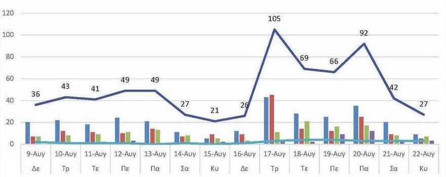 Ο αριθμός των ενεργών κρουσμάτων της Περιφερειακής Ενότητας Κοζάνης, από τις 9-8-2021 έως 22-8-2021