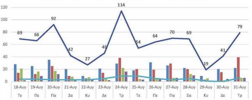 Ο αριθμός των ενεργών κρουσμάτων της Περιφερειακής Ενότητας Κοζάνης, από τις 18-8-2021 έως 31-8-2021