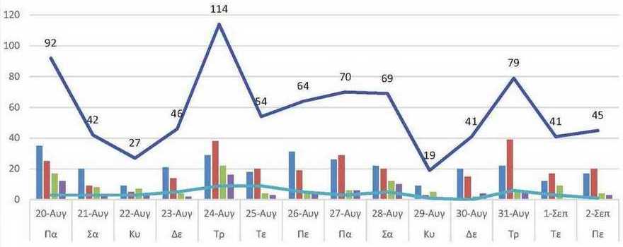 Ο αριθμός των ενεργών κρουσμάτων της Περιφερειακής Ενότητας Κοζάνης, από τις 20-8-2021 έως 2-9-2021