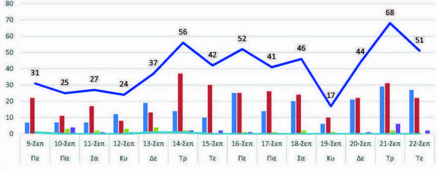 Ο αριθμός των ενεργών κρουσμάτων της Περιφερειακής Ενότητας Κοζάνης, από τις 9-9-2021 έως 22-9-2021