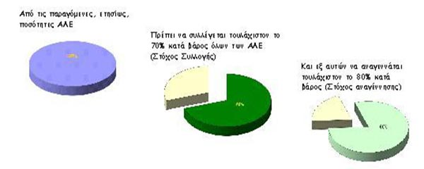 Εναλλακτική Διαχείριση των Αποβλήτων Λιπαντικών Ελαίων (Α.Λ.Ε.)