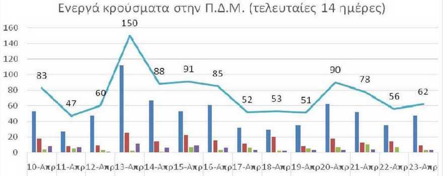 Ο αριθμός των ενεργών κρουσμάτων της Περιφέρειας Δυτικής Μακεδονίας ανά Περιφερειακή Ενότητα, από τις 10-4-2021 έως 23-4-2021