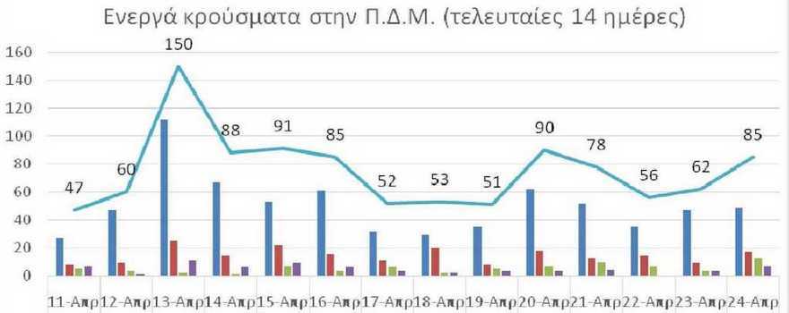 Ο αριθμός των ενεργών κρουσμάτων της Περιφέρειας Δυτικής Μακεδονίας ανά Περιφερειακή Ενότητα, από τις 11-4-2021 έως 24-4-2021