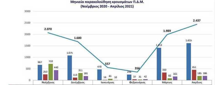 Μηνιαία παρακολούθηση κρουσμάτων στην Περιφέρεια Δυτικής Μακεδονίας από τον Νοέμβριο 2020 έως τον Απρίλιο 2021