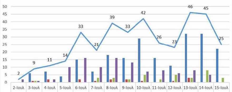 Ο αριθμός των ενεργών κρουσμάτων της Περιφέρειας Δυτικής Μακεδονίας ανά Περιφερειακή Ενότητα, από τις 2-7-2021 έως 15-7-2021