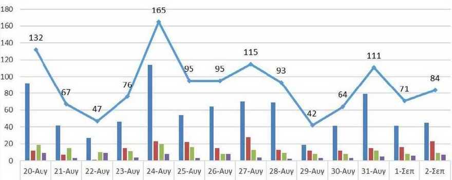 Ο αριθμός των ενεργών κρουσμάτων της Περιφέρειας Δυτικής Μακεδονίας ανά Περιφερειακή Ενότητα, από τις 20-8-2021 έως 2-9-2021